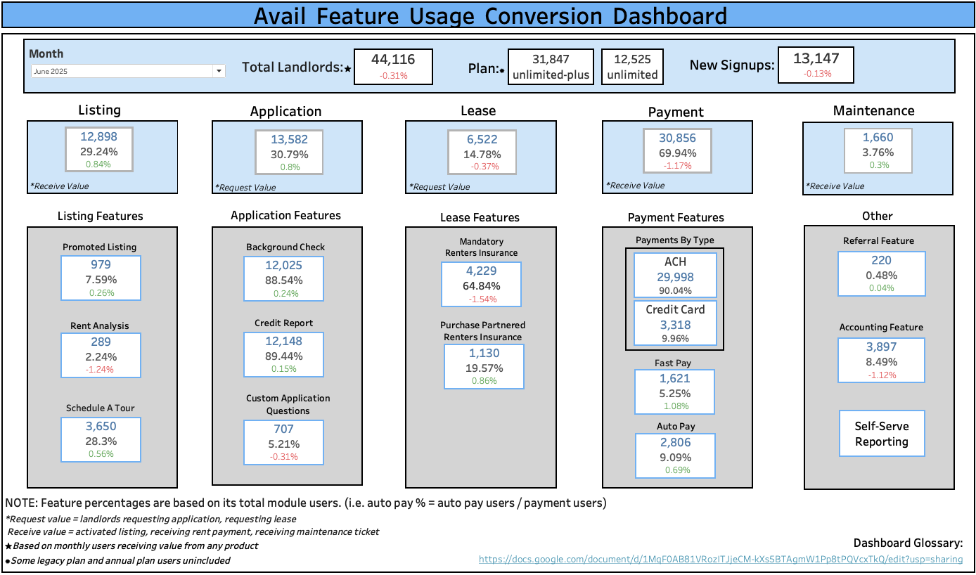 Avail Feature Usage Conversion Dashboard showing listing, application, lease, payment, and maintenance feature adoption.