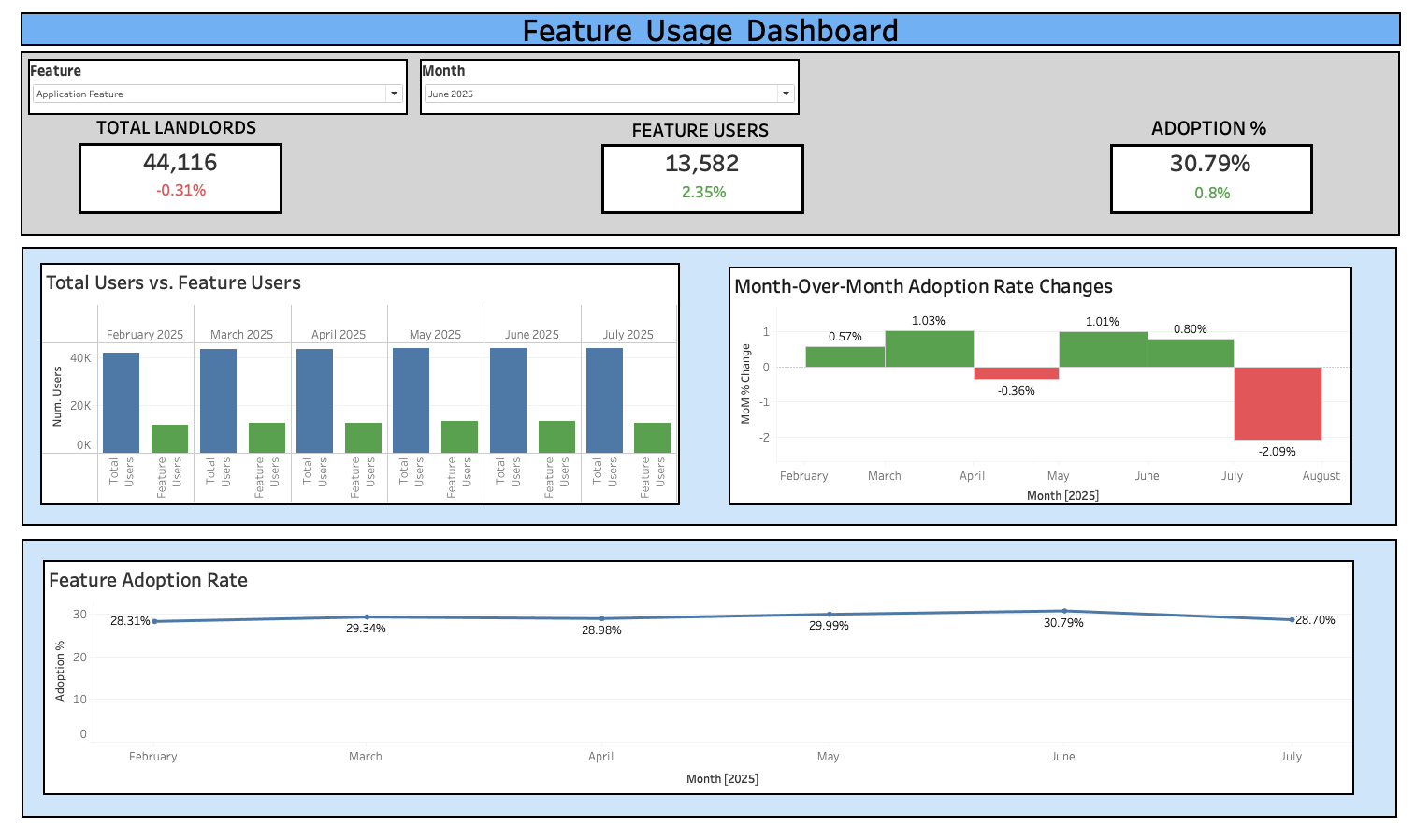 Feature Usage Dashboard showing users, adoption percentage, monthly changes, and the feature adoption trend.